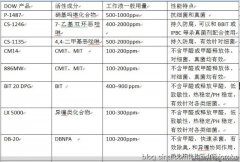 陶氏化學(xué)金屬加工液殺菌劑