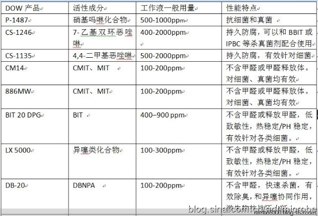 陶氏化學(xué)金屬加工液殺菌劑 - 小前鋒 - 工業(yè)殺菌防腐劑 工業(yè)防霉劑